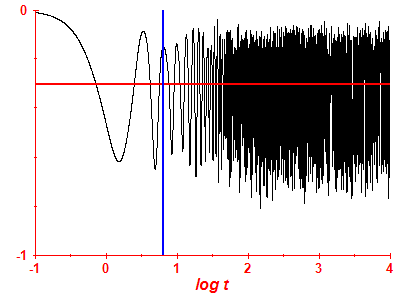 Survival probability log